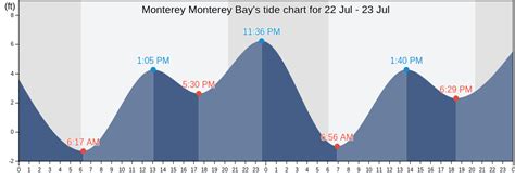 monterey tide chart|monterey tide predictions.